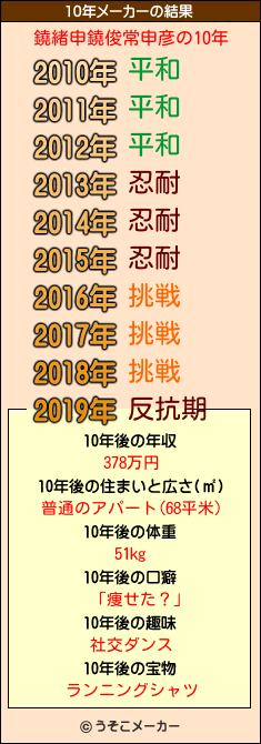 鐃緒申鐃俊常申彦の10年メーカー結果