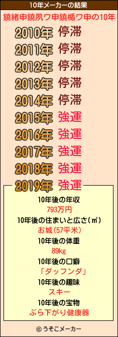 鐃緒申鐃夙ワ申鐃楯ワ申の10年メーカー結果