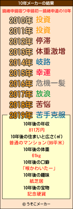 鐃緒申鐃宿ワ申鐃初ー鐃緒申道の10年メーカー結果