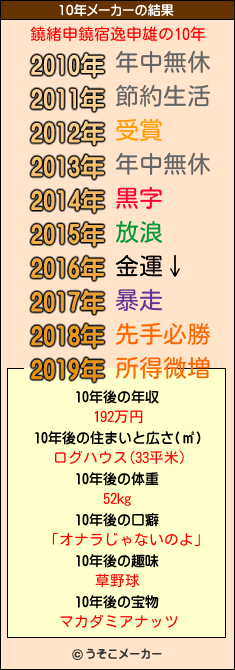 鐃緒申鐃宿逸申雄の10年メーカー結果