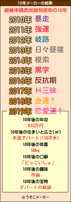 鐃緒申鐃庶尚鐃旬居申の10年メーカー結果