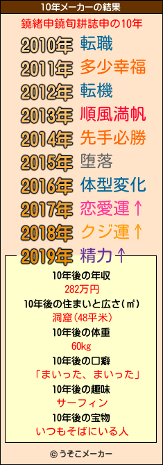鐃緒申鐃旬耕誌申の10年メーカー結果