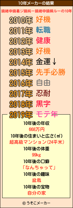 鐃緒申鐃暑ジ鐃純ー鐃緒申鐃瞬ルーの10年メーカー結果