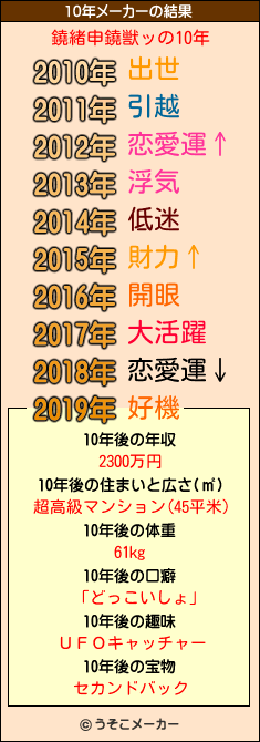 鐃緒申鐃獣ッの10年メーカー結果
