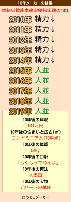 鐃緒申鐃竣皇緒申鐃緒申襪の10年メーカー結果