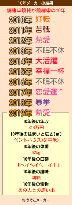 鐃緒申鐃純が鐃緒申の10年メーカー結果