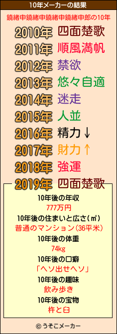 鐃緒申鐃緒申鐃緒申鐃緒申郎の10年メーカー結果