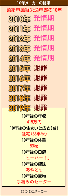 鐃緒申鐃縦栄逸申郎の10年メーカー結果