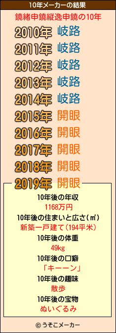 鐃緒申鐃縦逸申鐃の10年メーカー結果
