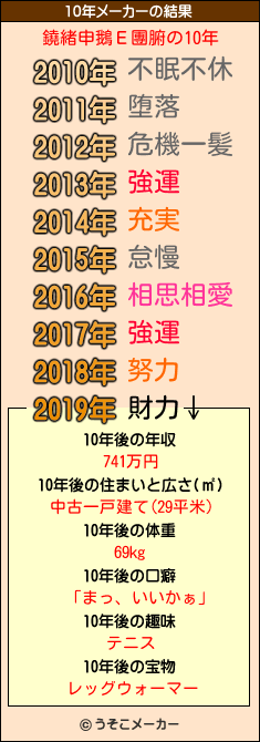 鐃緒申鵝Ε團腑の10年メーカー結果