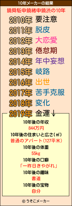 鐃舜駈申鐃緒申鐃渋の10年メーカー結果