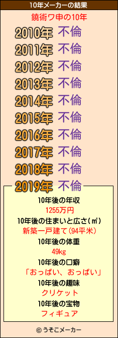 鐃術ワ申の10年メーカー結果