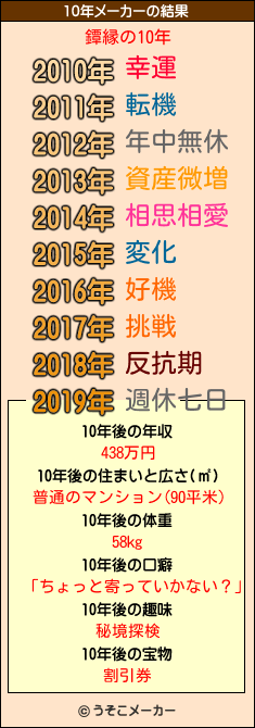 鐔縁の10年メーカー結果