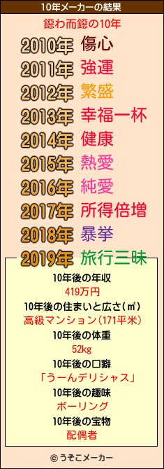 鐚わ而鐚の10年メーカー結果