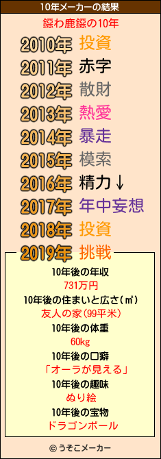 鐚わ鹿鐚の10年メーカー結果