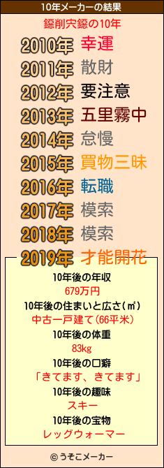 鐚削宍鐚の10年メーカー結果