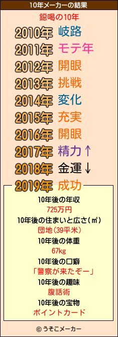 鐚喝の10年メーカー結果