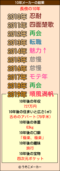 長傍の10年メーカー結果