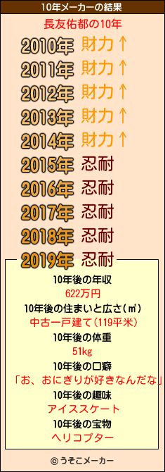 長友佑都の10年メーカー結果