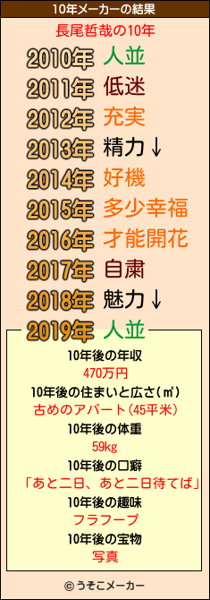 長尾哲哉の10年メーカー結果