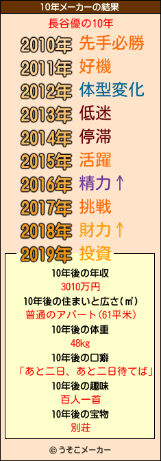 長谷優の10年メーカー結果