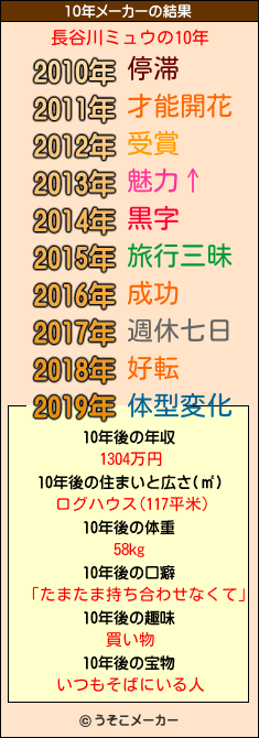 長谷川ミュウの10年メーカー結果