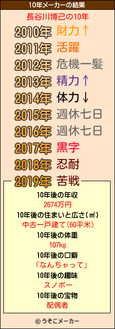 長谷川博己の10年メーカー結果