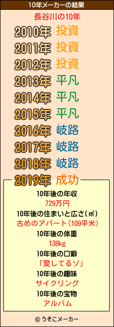 長谷川の10年メーカー結果