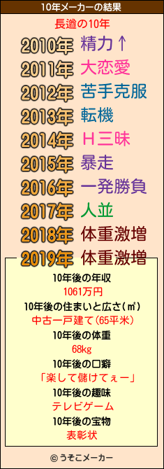 長遒の10年メーカー結果