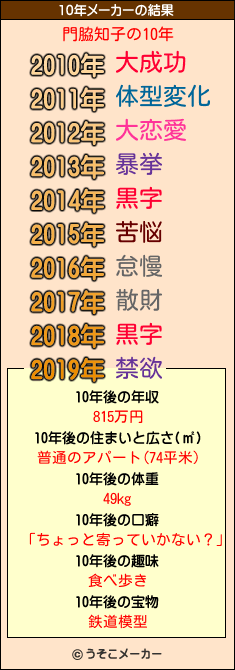 門脇知子の10年メーカー結果