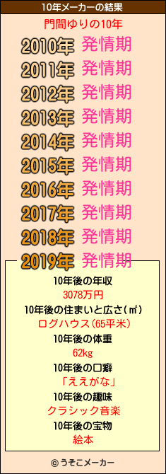 門間ゆりの10年メーカー結果