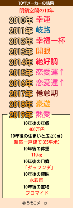 閉鎖空間の10年メーカー結果