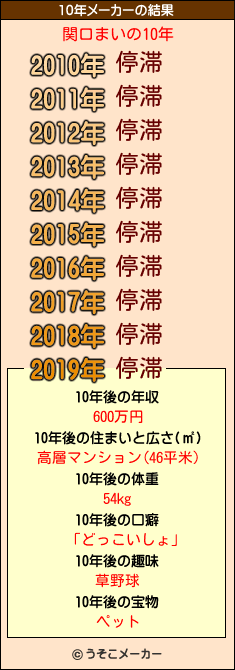 関口まいの10年メーカー結果