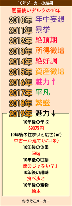 闇霊使いダルクの10年メーカー結果