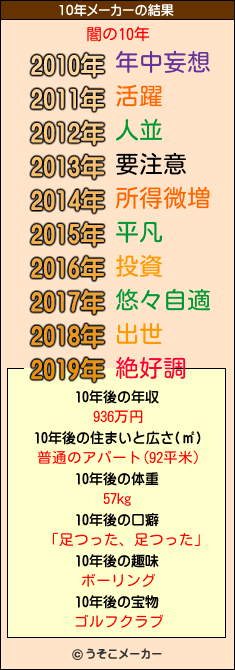 闇の10年メーカー結果