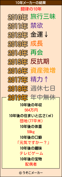 闘律の10年メーカー結果