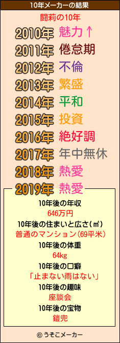 闘莉の10年メーカー結果