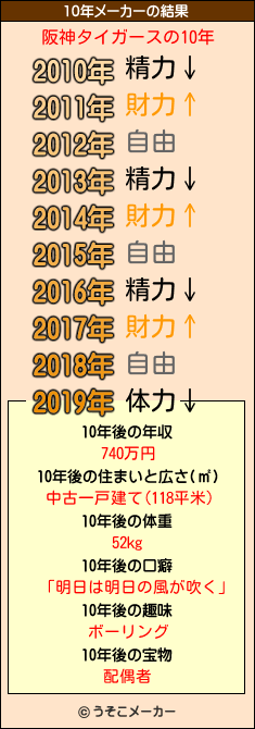 阪神タイガースの10年メーカー結果