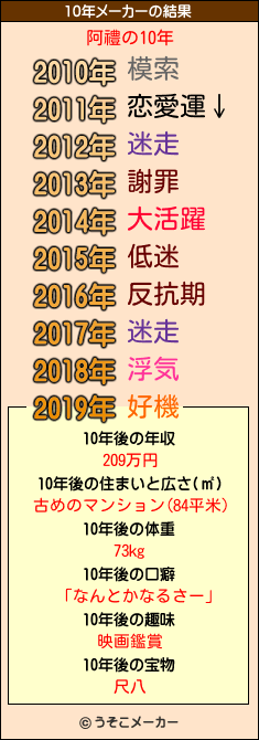 阿禮の10年メーカー結果