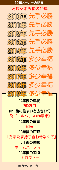 阿良々木火憐の10年メーカー結果