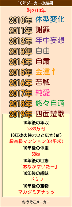 陶の10年メーカー結果