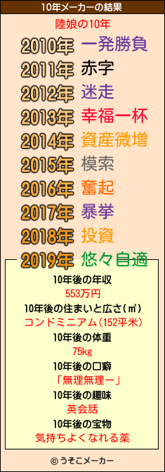 陸娘の10年メーカー結果