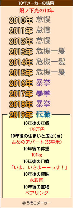 陽ノ下光の10年メーカー結果