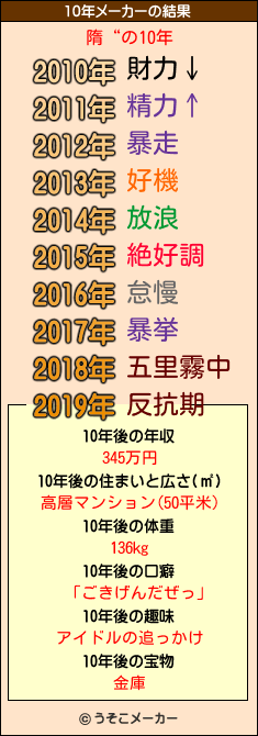 隋“の10年メーカー結果