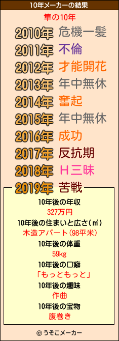 隼の10年メーカー結果