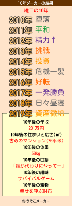 雄二の10年メーカー結果