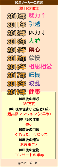 離泪の10年メーカー結果