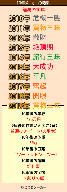 離潺の10年メーカー結果