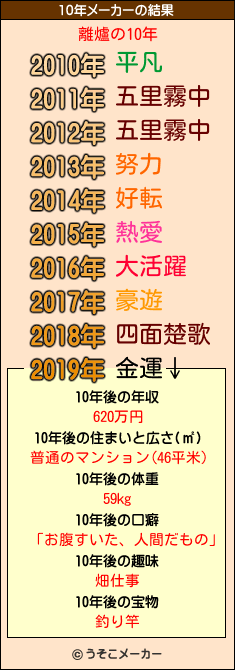 離爐の10年メーカー結果