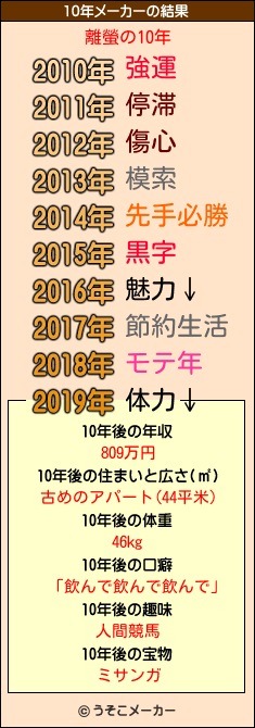 離螢の10年メーカー結果